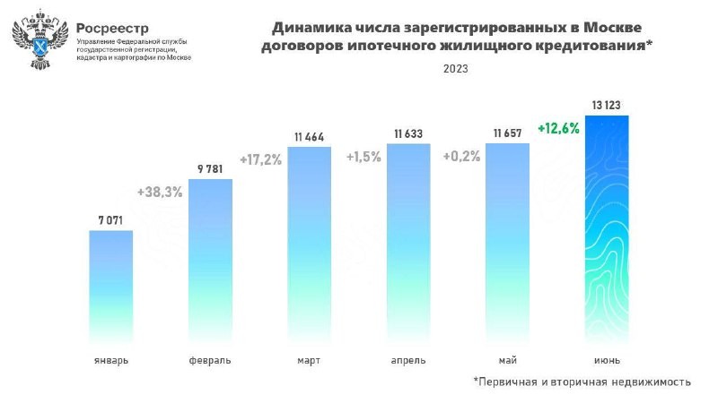 В июне 2023 оформлено 13 123 ипотеки на первичку и вторичку. Рост почти вдвое относительно июня 2022.