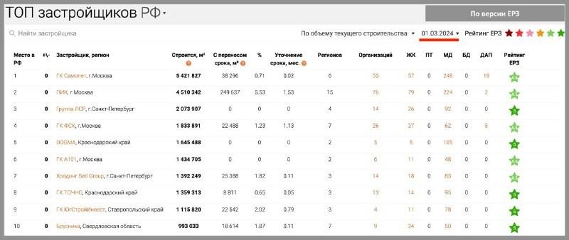 🔝 ТОП-10 застройщиков по объему текущего строительства на 01.03.2024 года по версии ЕРЗ.