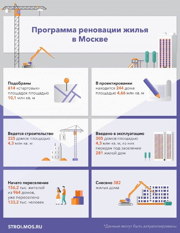 🏗 Московской программе реновации почти семь лет. Она была запущена в августе 2017 г.