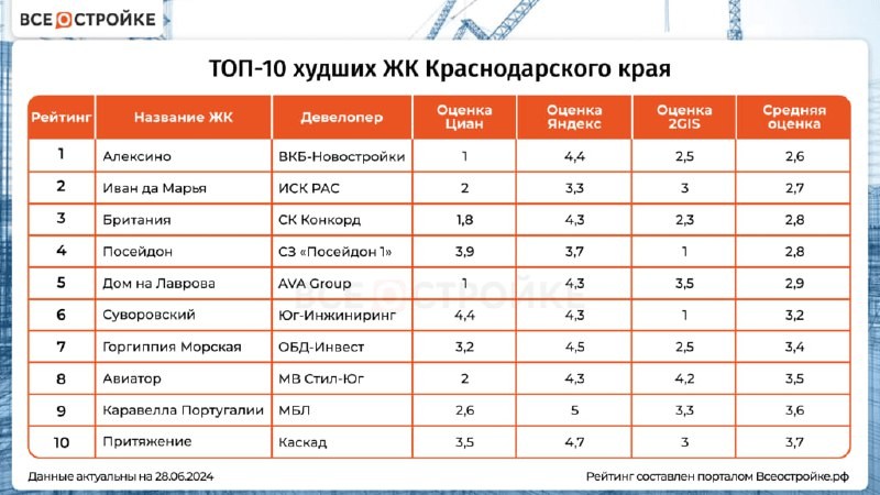 ❌ Антирейтинг от портала ВсеостройкеРФ.