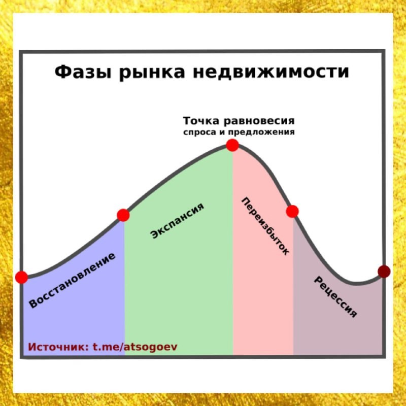 🏡 Рынок недвижимости развивается циклично, события на нём повторяются с определенной периодичностью.