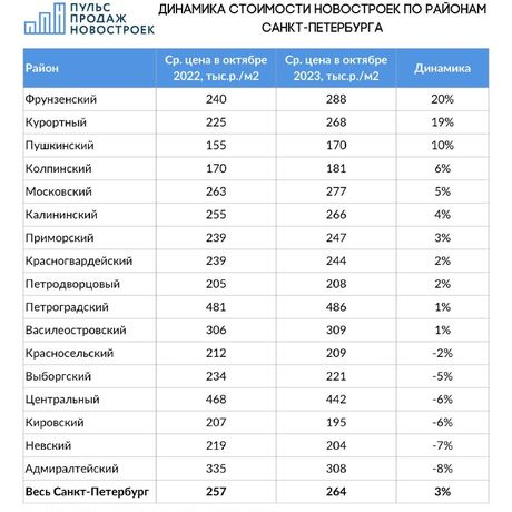 Динамика цен на недвижимость по районам.