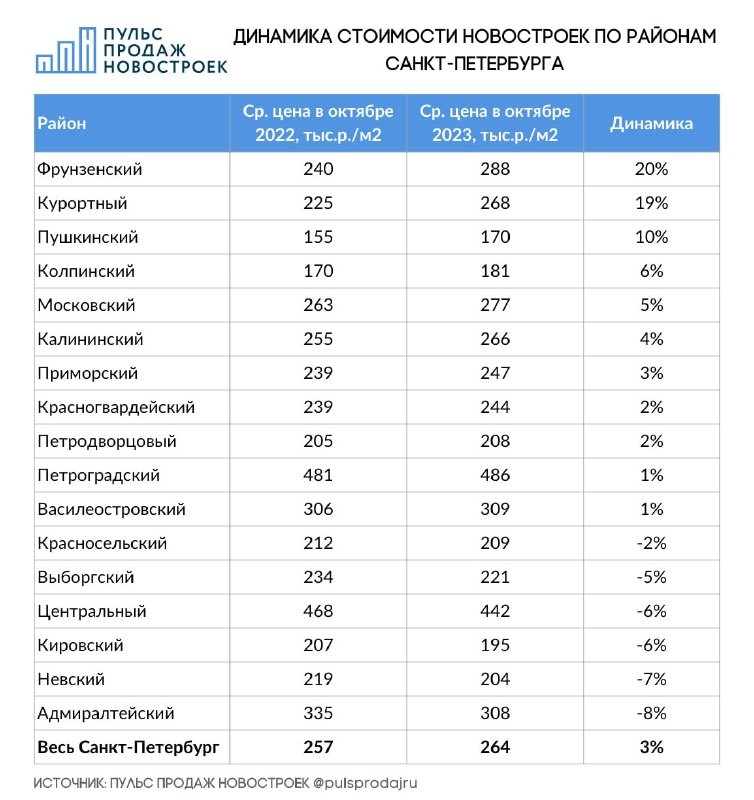 Фрунзенский, Курортный и Пушкинский районы — лидеры роста цен на новостройки в Санкт-Петербурге за последний год.