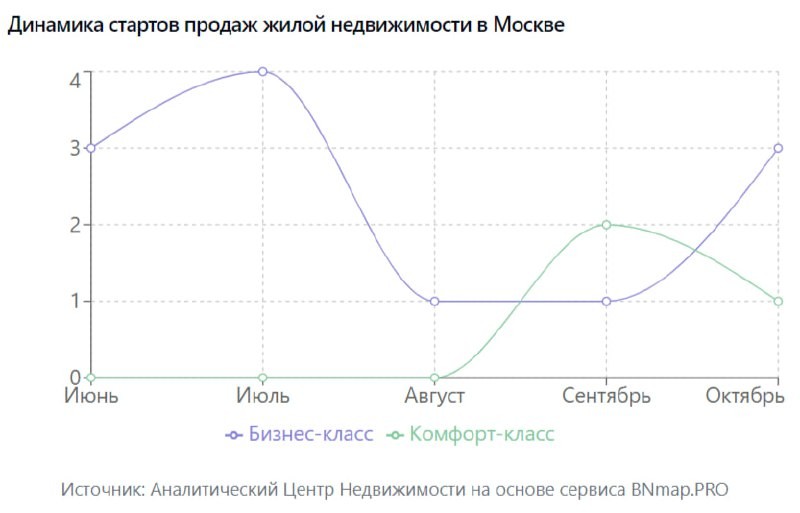 Застройщики тормозят старты продаж в старой Москве и готовят рукотворный дефицит на рынке?