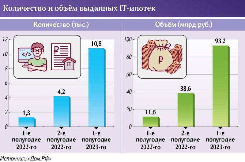 За год выдано 143,4 млрд рублей. Ипотека для ИТ-специалистов заняла 2,9% от выдачи по всем льготным программам в январе-мае.