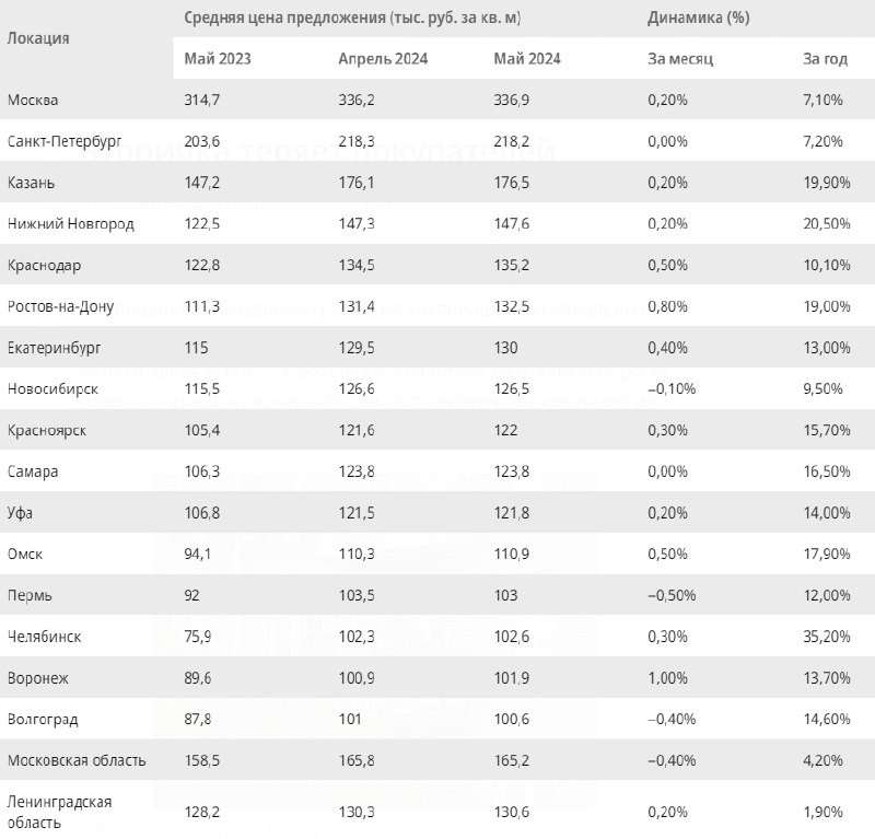 💸Средняя стоимость вторичной недвижимости на 18 крупнейших региональных рынках РФ в мае, по данным Циан, составила 143,7 тыс