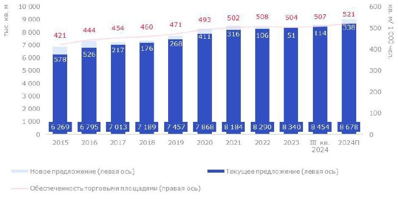 По итогам 9 мес добавлено 114 тыс.кв.м арендопригодной площади,включая 85 тыс.кв.м в 6 новых ТЦ в Москве.