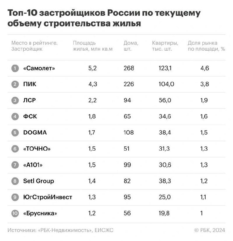 Лидеры: Самолёт, ПИК, ЛСР, ФСК, DOGMA, ТОЧНО, A101, Setl Group, ЮгСтройИнвест, Брусника.