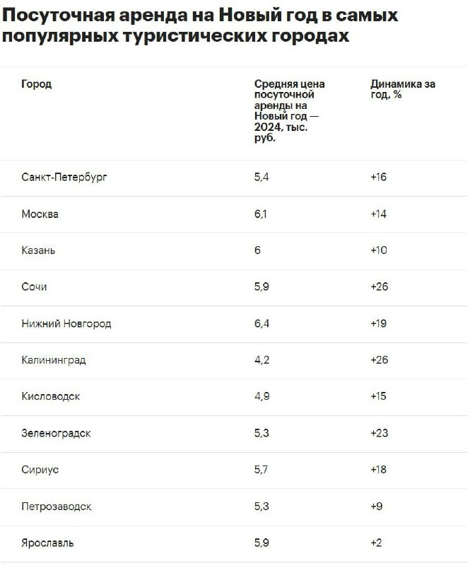 Посуточная аренда на Новый год в самых популярных туристических городах.