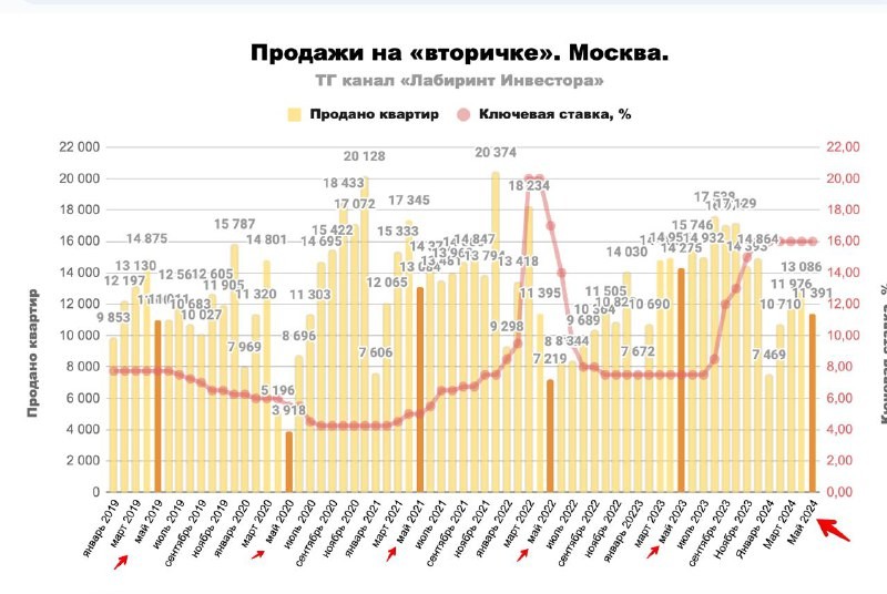 ​​ 📍 Что у нас происходит с продажами на «вторичке» в Москве?