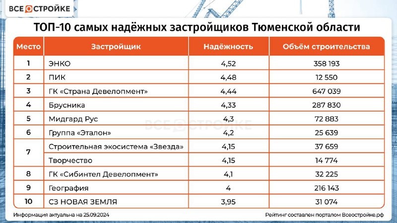 🏗️ ЭНКО стал самым надежным застройщиком Тюменской области, по данным портала ВсеостройкеРФ.