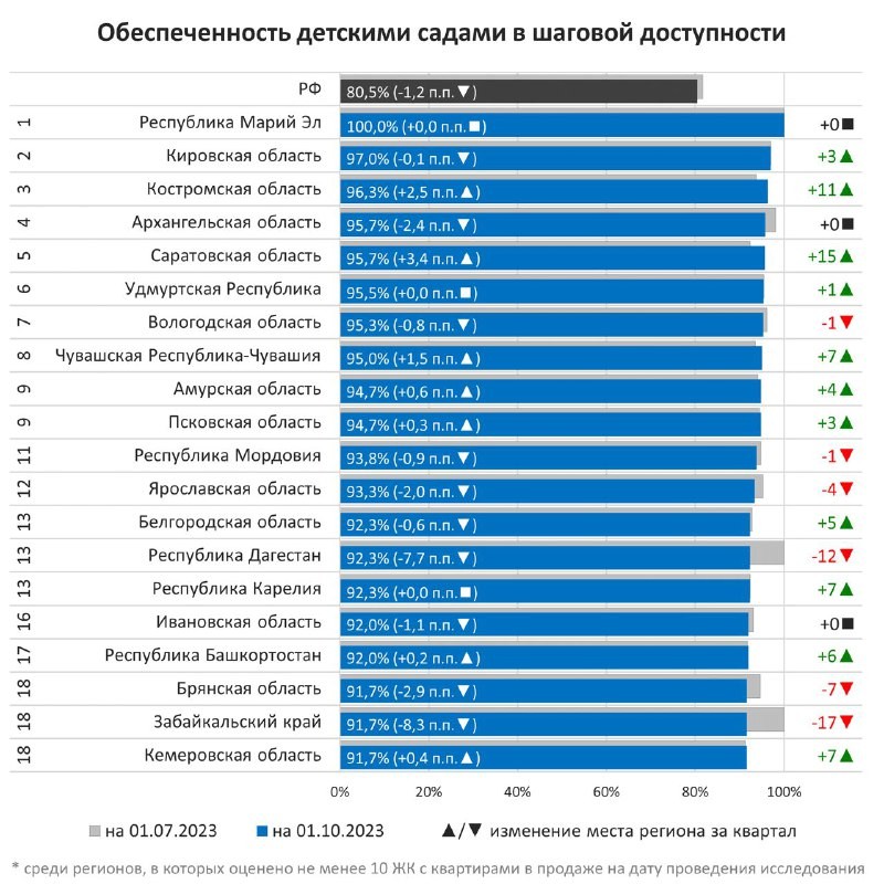 👨‍💼 Доля жилых комплексов в РФ с детскими садами в шаговой доступности продолжает снижаться  – ЕРЗ.РФ.