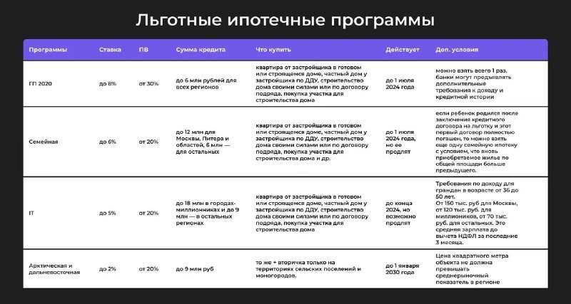 🏠  Если вы рассматриваете покупку недвижимости, то сначала изучите льготные ипотечные программы с господдержкой.