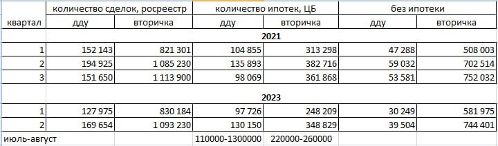 Росреестр выдал количество сделок по втором кварталу. Можно подвести некоторые итоги.