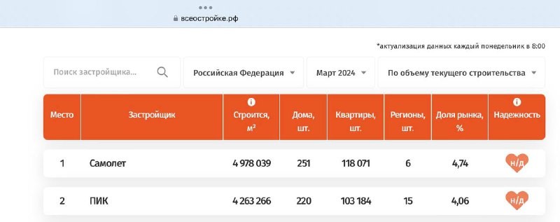 📉 Уход генерального директора Сергея Гордеева отразился на финансовых показателях компании.