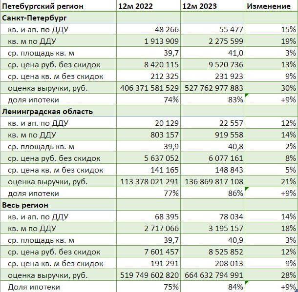 Продано квартир на 14% выше, чем за 2022 год, а оценка выручки на 28% больше.