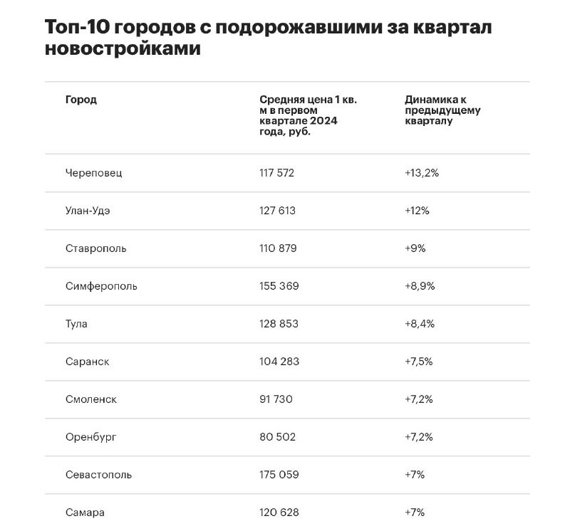 В первом квартале 2024 года средняя цена 1 кв. м на рынке новостроек в России составила 132 тыс. руб.