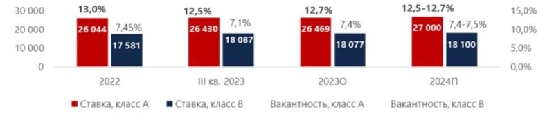 Эксперты NF Group оценили рост цен на аренду офисов в Москве в 2023 году.