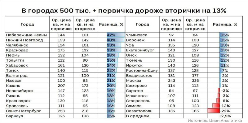 Средняя разница между ценами новостроек и вторички 13%.