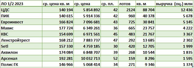 По продажам по ДДУ и уступкам квартир и апартаментов лидируют ЦДС, ПИК,Евроинвест, Мавис, КВС.