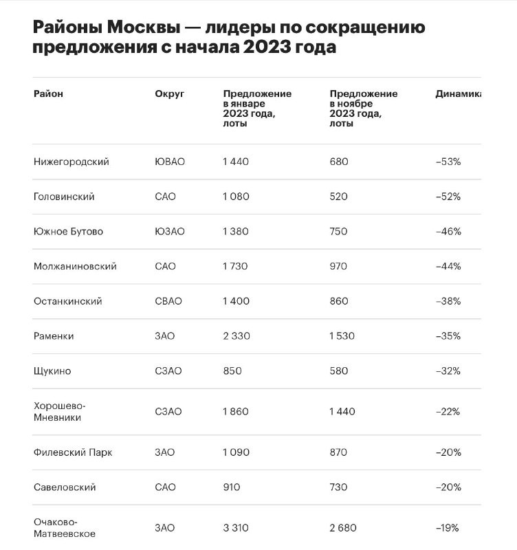 bnMAP: Названы районы Москвы — лидеры по снижению предложения жилья в 2023 году.