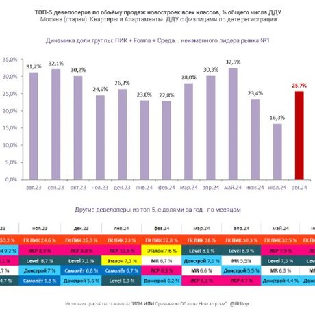 Группа ПИК (ПИК + Forma + Среда) вернулась к 25%. В пятёрке — Level, MR, ЛСР и Эталон. Брусника и Самолёт не в ТОП-5.