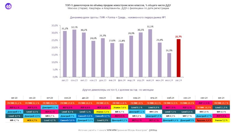 Группа ПИК (ПИК + Forma + Среда) вернулась к 25%. В пятёрке — Level, MR, ЛСР и Эталон. Брусника и Самолёт не в ТОП-5.