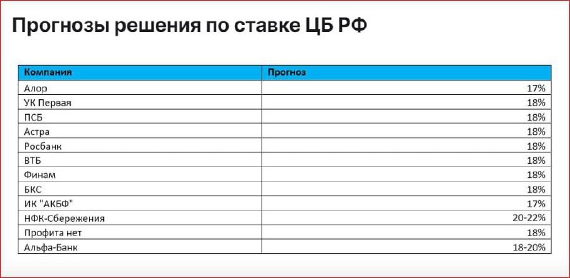 📊 На данный момент 8 из 12 финансовых экспертов прогнозируют, что ставка ЦБ на следующей неделе поднимется до 18%.