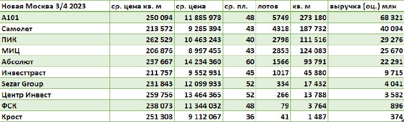 Новая Москва:  в лидерах по выручке А101, Самолет, ПИК, МИЦ, Абсолют.