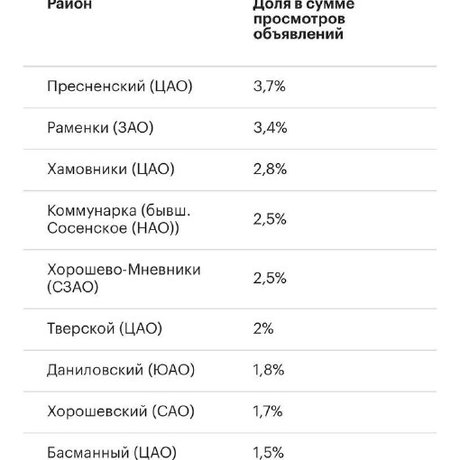 Вторичка Пресненского района —  самая востребованная в поиске.