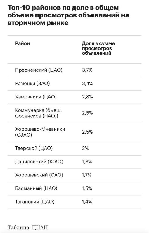 Вторичка Пресненского района —  самая востребованная в поиске.