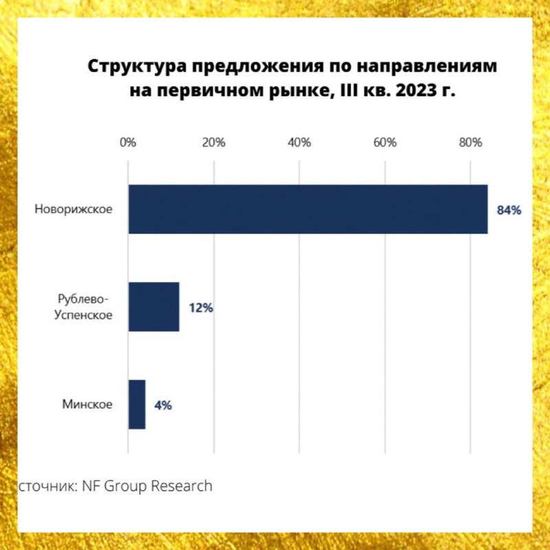 NF Group: средняя цена предложения коттеджей увеличилась почти на 30%, цена сотки выросла на 20%.