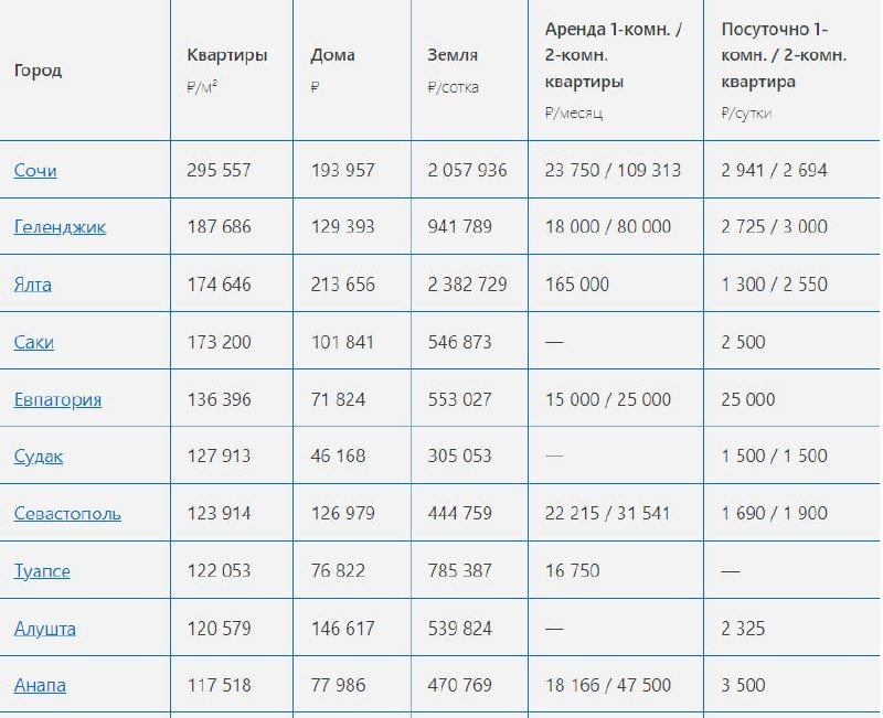 За последний месяц средние цены на недвижимость в городах-миллионниках России выросли на 1%.