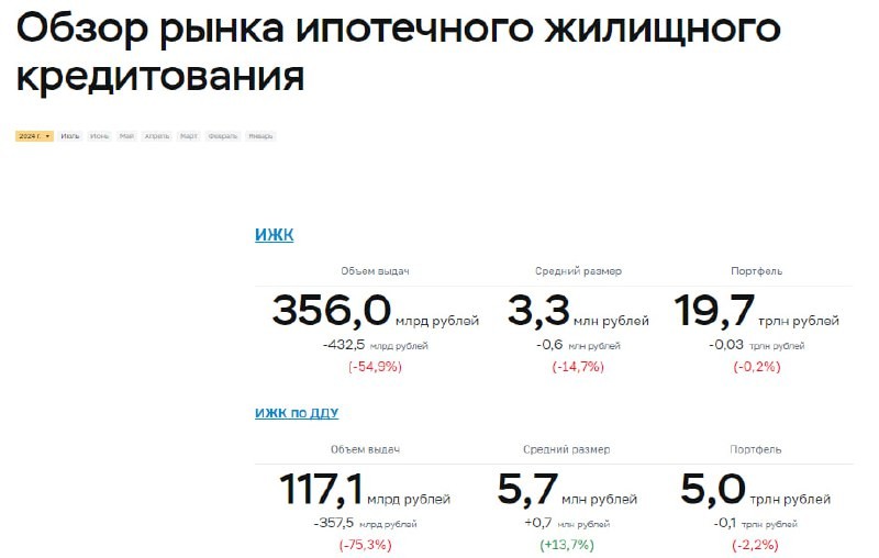 Об этом говорится в обзоре рынка ипотечного жилищного кредитования от ЦБ за июль.