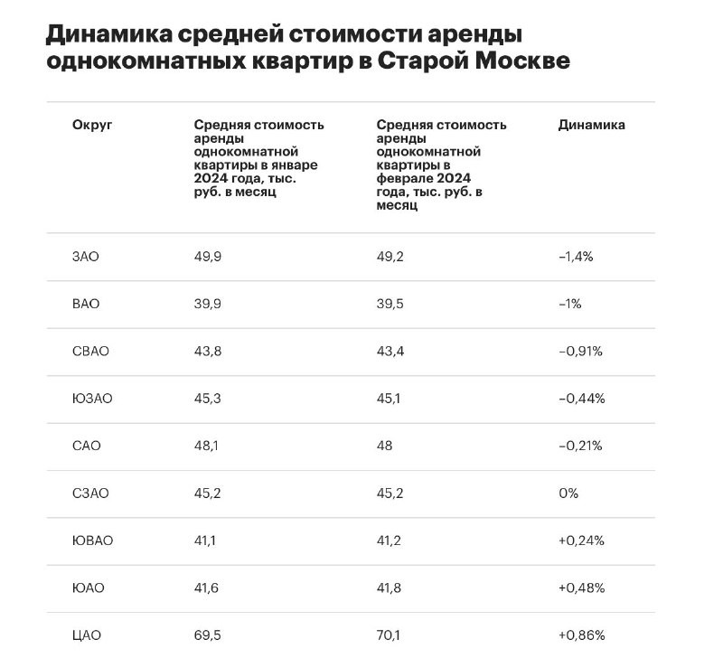 Западный административный округ возглавил рейтинг локаций Старой Москвы (без учета ЗелАО) по снижению стоимости аренды.