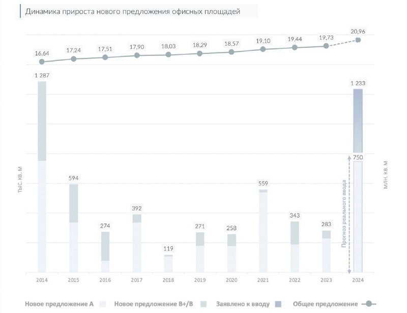 🏆 По данным аналитиков Ricci , заявленный девелоперами объем ввода в эксплуатацию в 2024 г. может составить 1,23 млн кв.