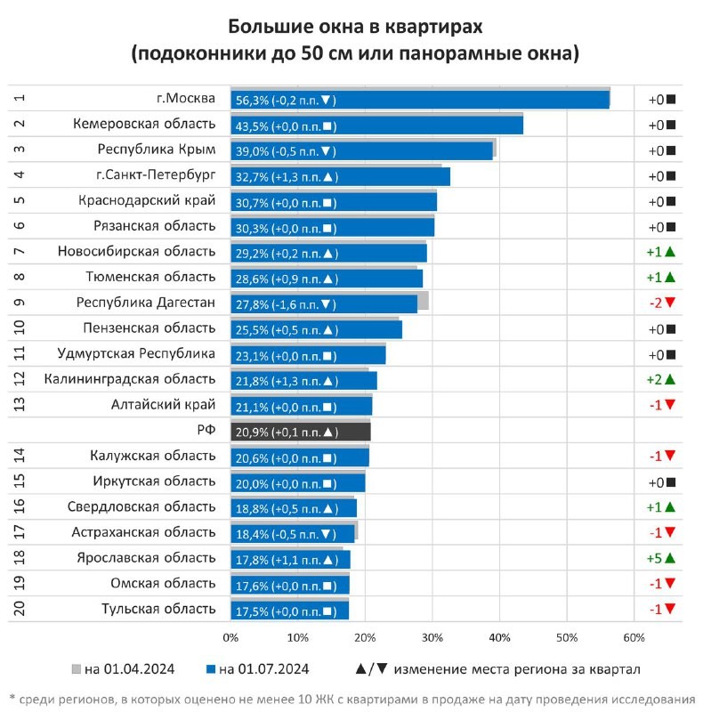 👨‍💼 Доля новостроек с большими окнами в квартирах выросла в стране до 20,9%.