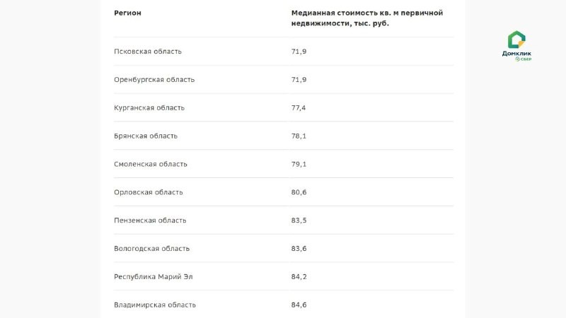 В лидерах Ингушетия, Кабардино-Балкария и Саратовская область.