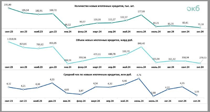 📶 Объединенное Кредитное Бюро (ОКБ) (структура Сбербанка) подвело итоги ипотечного кредитования за октябрь.