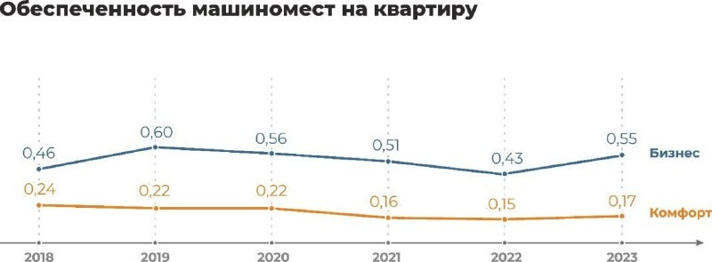 🚗 Место найдется: зафиксирован рост количества машиномест в новостройках.