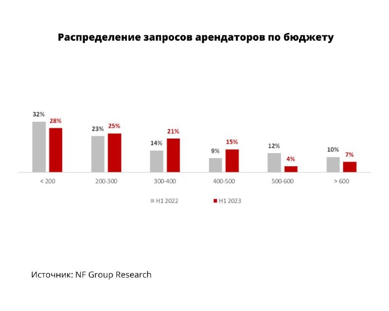 Запросы на аренду элитного жилья в Москве в I полугодии 2023 года увеличилось на 11% по сравнению с 2022.