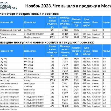 Ноябрьские ЖК и корпуса, вышедшие в продажу в Москве.