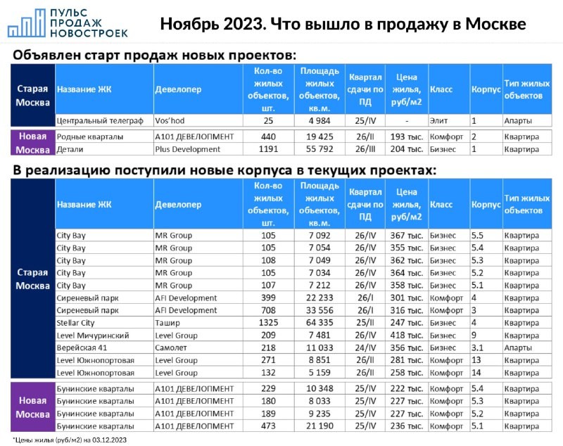 Проекты от застройщиков Ташир, Самолет, Level, Plus Development, А101.