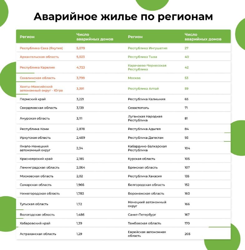 💥   Всего в России 82,6 тыс. дома, подлежащих сносу. При этом в 73 тыс. из них живут люди.