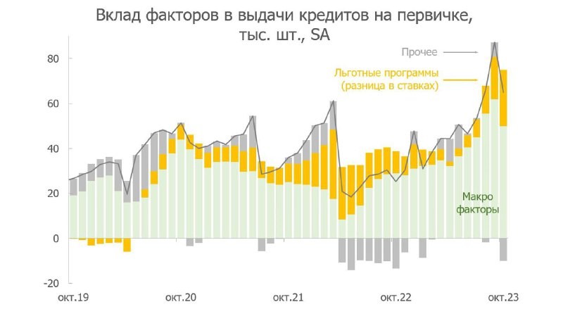 ​​ Сколько дополнительных продаж в новостройках обеспечили льготные программы.