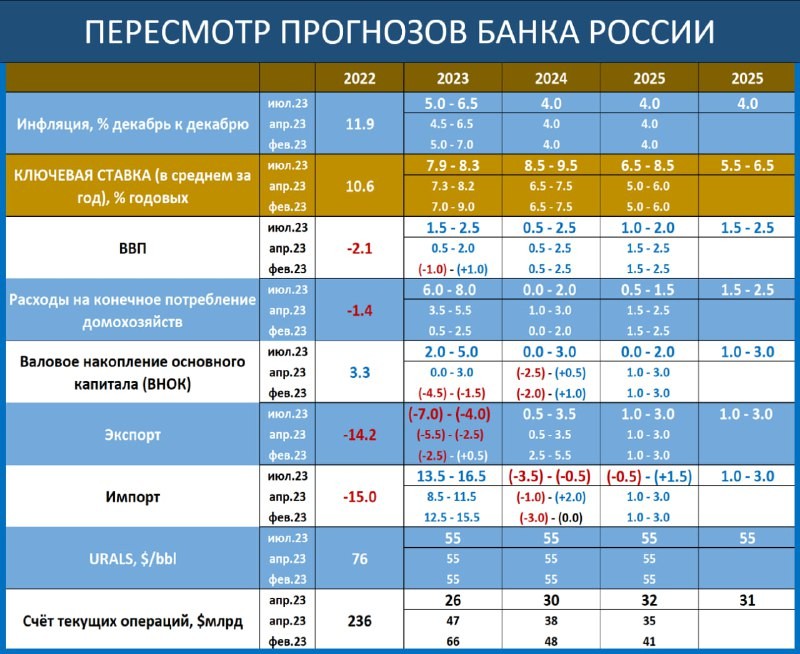 Для предотвращения катастрофы необходима более жёсткая денежно-кредитная политика.