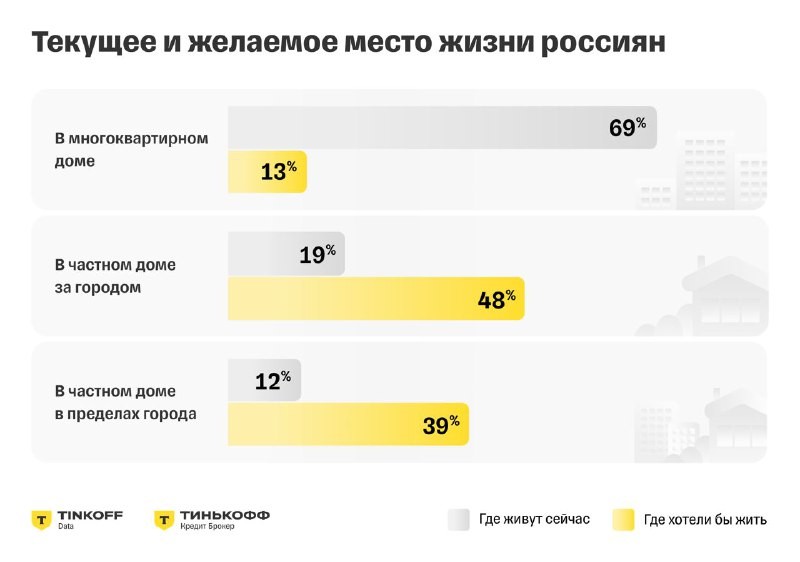 Причем 9% респондентов планируют сделать это уже в 2024 году, говорится в исследовании «Тинькофф Кредит Брокер».