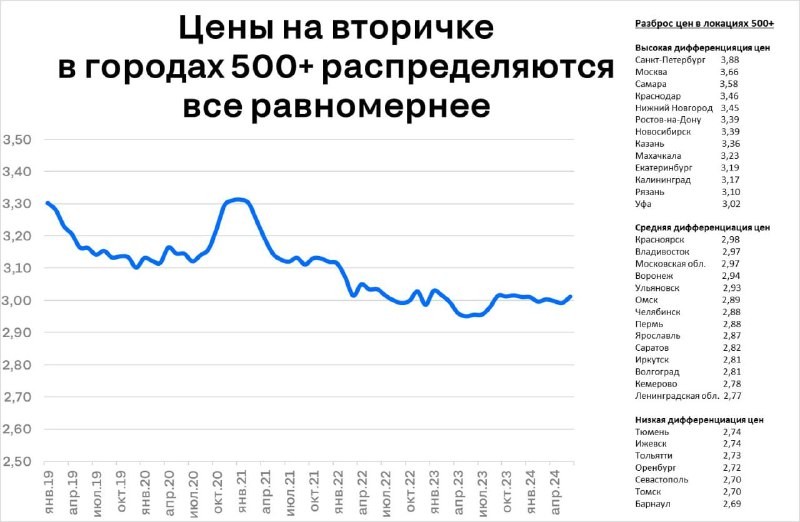 Рост стоимости недвижимости за последние 5 лет не привел к увеличению внутригородских диспропорций.