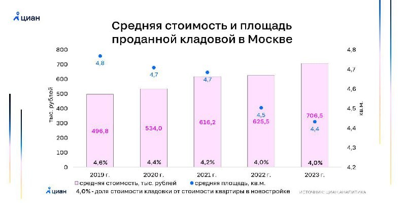 В Москве стоимость кладовых в новостройках продолжает расти.