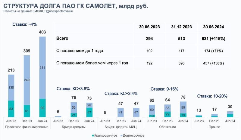 Телеграм-канал КОТЛОВАНЪ проанализировал финансовое состояние крупнейшего девелопера.